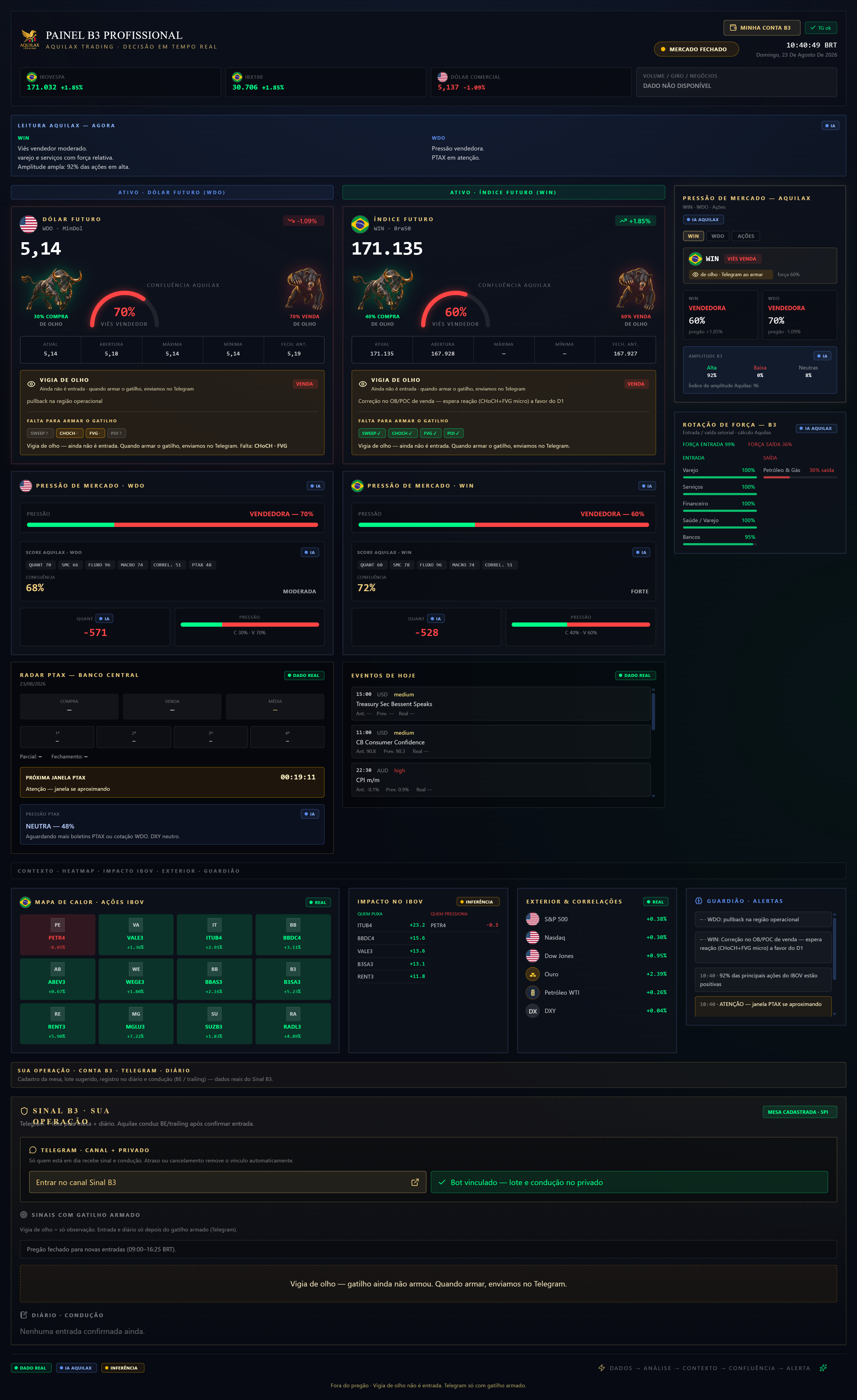 Painel B3 Aquilax — WDO, WIN, confluência, pressão de mercado e heatmap